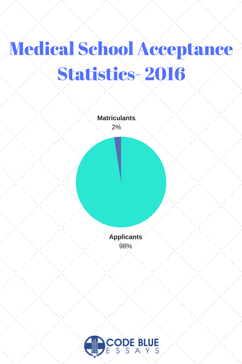 Medical statistics Essays