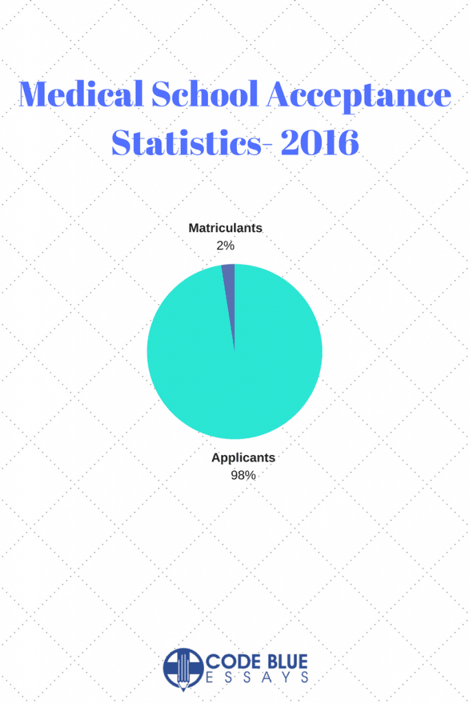 odds of medical school acceptance