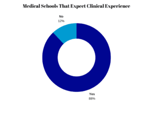 AAMC survey on clinical experience graph