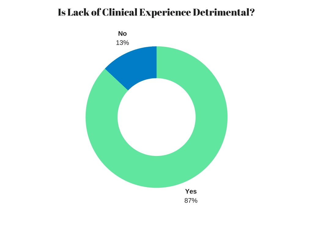 Graph showing no clinical experience is detrimental