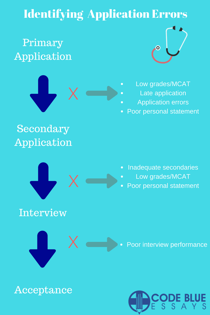 Guide for medical school reapplicants to identify application problems